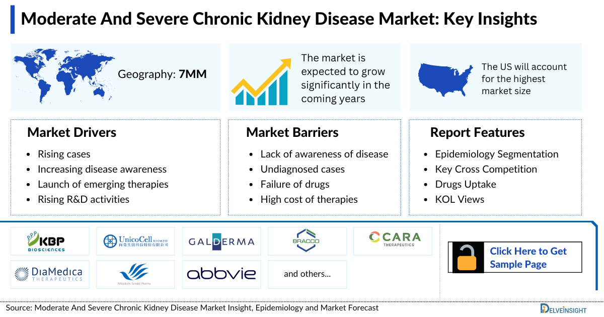 Moderate And Severe Chronic Kidney Disease Market
